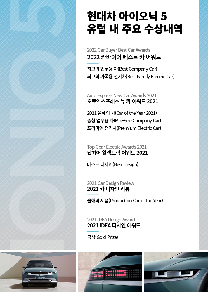 아이오닉 5 유럽 내 주요 수상내역입니다. 2022 카바이어 베스트 카 어워드 최고의 업무용 차, 최고의 가족용 전기차 수상, 오토익스프레스 뉴 카 어워드 2021 2021 올해의 차, 중형 업무용 차, 프리미엄 전기차 수상, 탑기억 일레트릭 어워드 2021 베스트 디자인 수상, 2021 카 디자인 리뷰 올해의 제품 수상, 2021 IDEA 디자인 어워드 금상을 수상하였습니다.