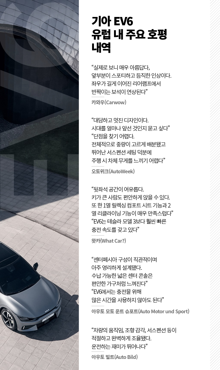 EV6 유럽 내 주요 호평 내역입니다. 실제로 보니 매우 아름답다, 앞부분이 스포티하고 듬직한 인상이다. 좌우가 길게 이어진 리어램프에서 반짝이는 보석이 연상된다. 카와우, 대담하고 멋진 디자인이다. 시대를 얼마나 앞선 것인지 묻고 싶다. 단점을 찾기 어렵다. 전체적으로 중량이 고르게 배분됐고 뛰어난 서스펜션 세팅 덕분에 주행 시 차체 무게를 느끼기 어렵다. 오토위크, 뒷좌석 공간이 여유롭다. 키가 큰 사람도 편안하게 앉을 수 있다. 또 한 1열 릴렉싱 컴포트 시트 기능과 2열 리클라이닝 기능이 매우 만족스럽다. EV6는 테슬라 모델 3보다 훨씬 빠른 충전 속도를 갖고 있다. 왓카, 센터페시아 구성이 직관적이며 아주 영리하게 설계됐다. 수납 가능한 넓은 센터 콘솔은 편안한 가구처럼 느껴진다. EV6에서는 충전을 위해 많은 시간을 사용하지 않아도 된다. 아우토 모토 운트 슈포트, 차량의 움직임, 조향 감각, 서스펜션이 적절하고 완벽하게 조율됐다. 운전하는 재미가 뛰어나다. 아우토 빌트