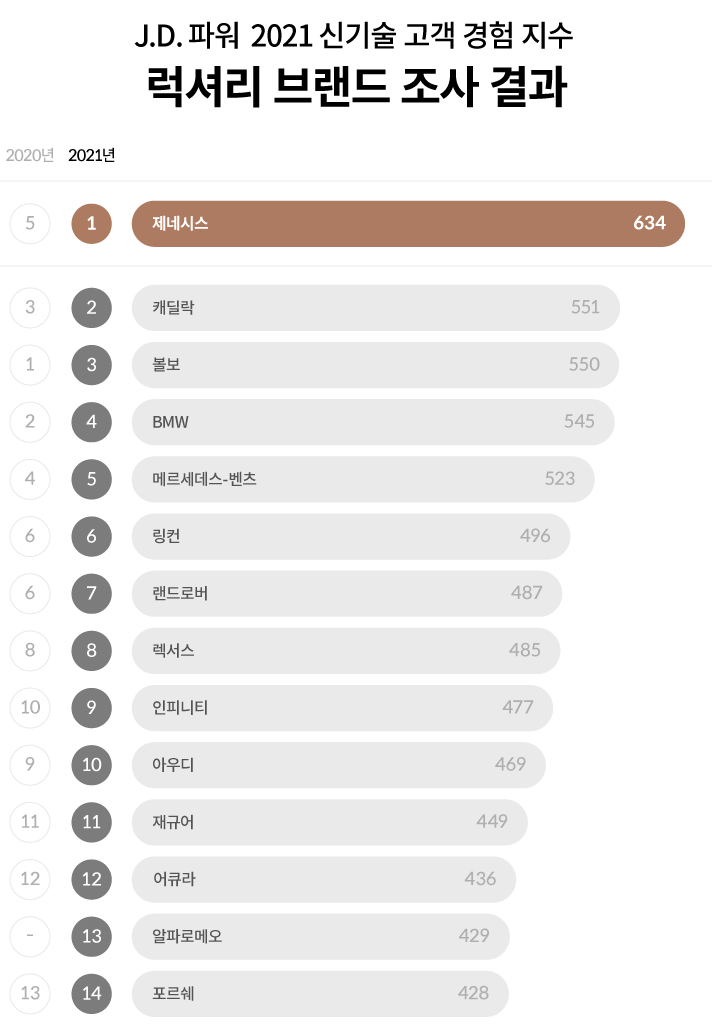 J.D. 파워 2021 신기술 고객 경험 지수 럭셔리 브랜드 조사 결과입니다. 2020년 5위, 2021년 1위 제네시스 634점, 2020년 3위, 2021년 2위 캐딜락 551점, 2020년 1위, 2021년 3위 볼보 550점, 2020년 2위, 2021년 4위 BMW 545점, 2020년 4위, 2021년 5위 메르세데스-벤츠 523점, 2020년 6위, 2021년 6위 링컨 496점, 2020년 6위, 2021년 7위 랜드로버 487점, 2020년 8위, 2021년 8위 렉서스 485점, 2020년 10위, 2021년 9위 인피니티 477점, 2020년 9위, 2021년 10위 아우디 469점,  2020년 11위, 2021년 11위 재규어 449점, 2020년 12위, 2021년 12위 어큐라 436점, 2021년 13위 알파로메오 429점, 2020년 13위, 2021년 14위 포르쉐 428점으로 랭크되었습니다.