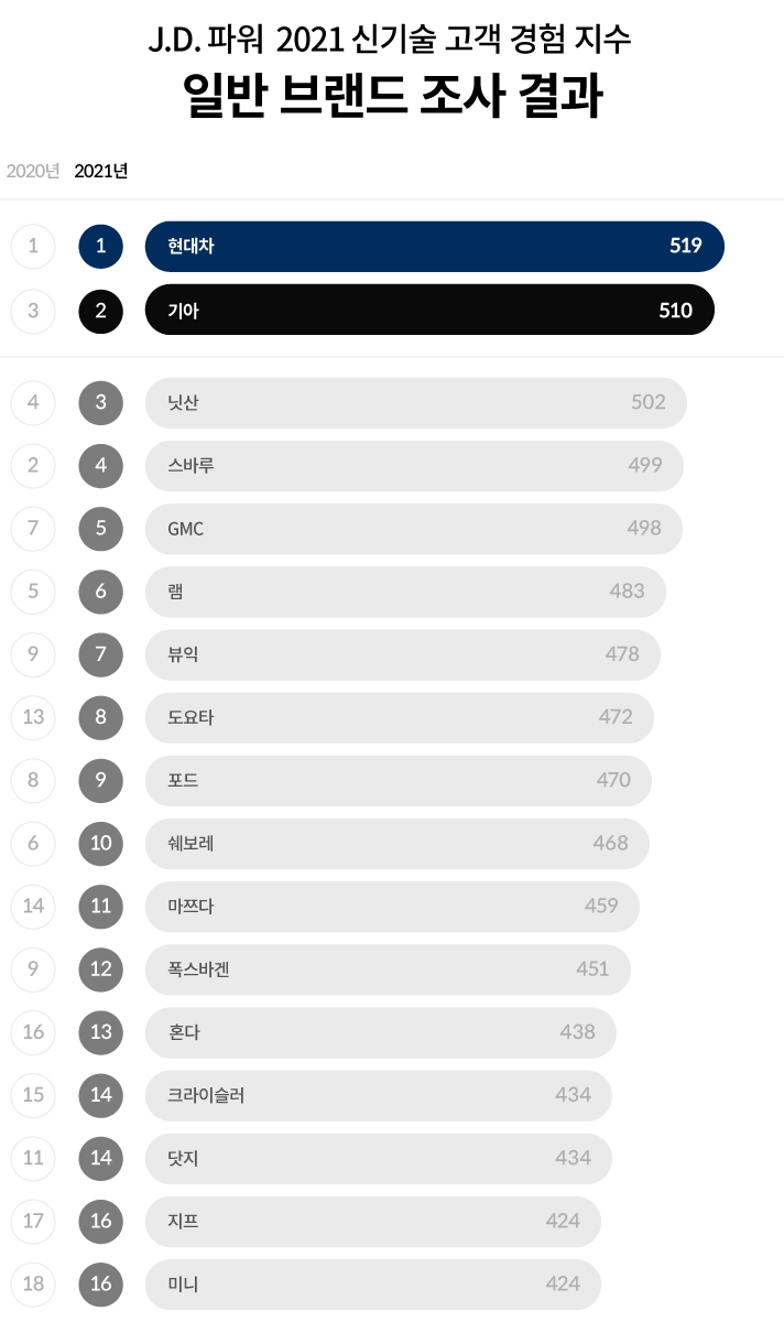 J.D. 파워 2021 신기술 고객 경험 지수 일반 브랜드 조사 결과입니다. 2020년 1위, 2021년 1위 현대차 519점, 2020년 3위, 2021년 2위 기아 510점, 2020년 4위, 2021년 3위 닛산 502점, 2020년 2위, 2021년 4위 스바루 499점, 2020년 7위, 2021년 5위 GMC 498점, 2020년 5위, 2021년 6위 램 483점, 2020년 9위, 2021년 7위 뷰익 478점, 2020년 13위, 2021년 8위 도요타 472점, 2020년 8위, 2021년 9위 포드 470점,  2020년 6위, 2021년 10위 쉐보레 468점, 2020년 14위, 2021년 11위 마쯔다 459점, 2020년 9위, 2021년 12위 폭스바겐 451점, 2020년 16위, 2021년 13위 혼다 438점, 2020년 15위, 2021년 14위 크라이슬러 434점, 2020년 11위, 2021년 14위 닷지 434점, 2020년 17위, 2021년 16위 지프 424점, 2020년 18위, 2021년 16위 미니 424점 순입니다.