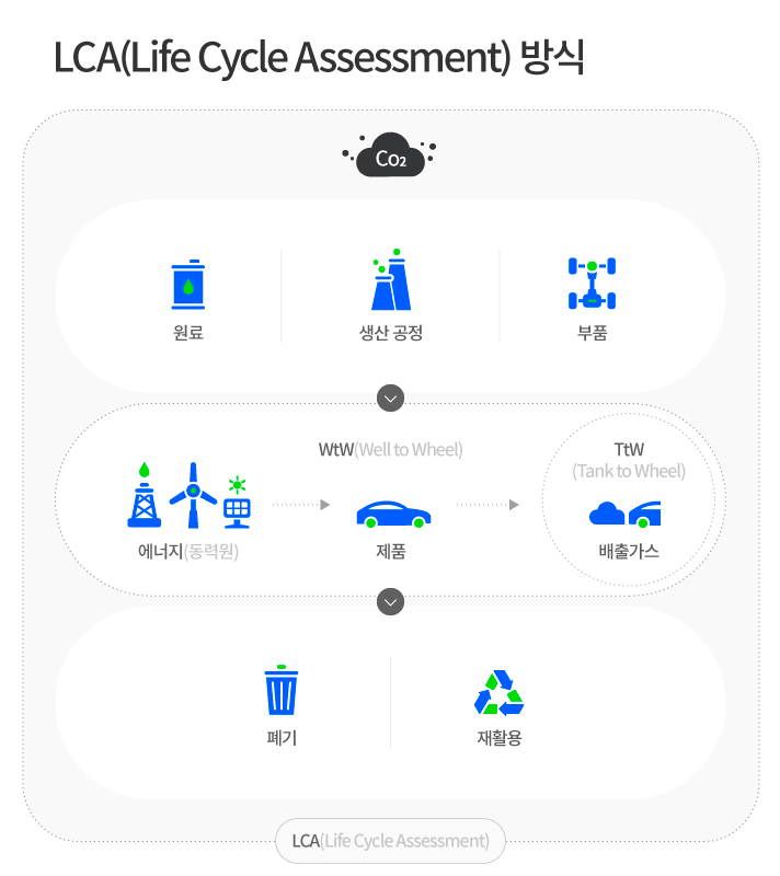 LCA 방식 프로세스를 설명. LCA란 Life Cycle Assessment. 자동차에 LCA를 적용하면 가장 먼저 에너지 생산 방식 점검부터 시작된다. 즉, 내연기관이라면 화석 연료인 휘발유나 경유이고, 전기차라면 전기가 된다. 일명 유정에서 바퀴까지 Well to Wheel, WtW 로, 에너지 소비만이 아닌 에너지 생산 과정까지 살펴보는 것이다. 한국자동차연구원에 따르면 자동차에 대한 LCA는 WtW부터 단계적으로 적용될 전망. 향후에는 제품을 이루는 원료부터 사용 중 윤활유 및 부품 교체, 폐기 재활용 등 자동차의 전체 순환으로 확대될 것으로 예상되고 있다.