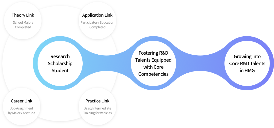 Infographics about the ‘Hyundai Motor Group Research Scholarship Program’, which selects research scholarship students and nurtures them into R&D talents with core competencies