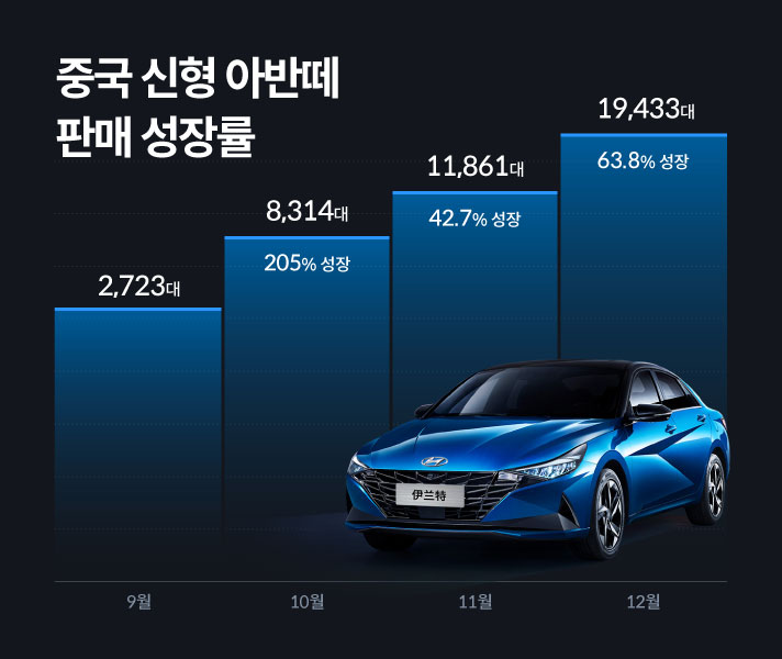 중국 신형 아반떼의 판매 성장률 그래프. 9월은 2723대, 10월은 205% 성장해서 8314대, 11월은 42.7% 성장해서 11861대, 12월은 63.8% 성장해서 19433대 판매 되었다.