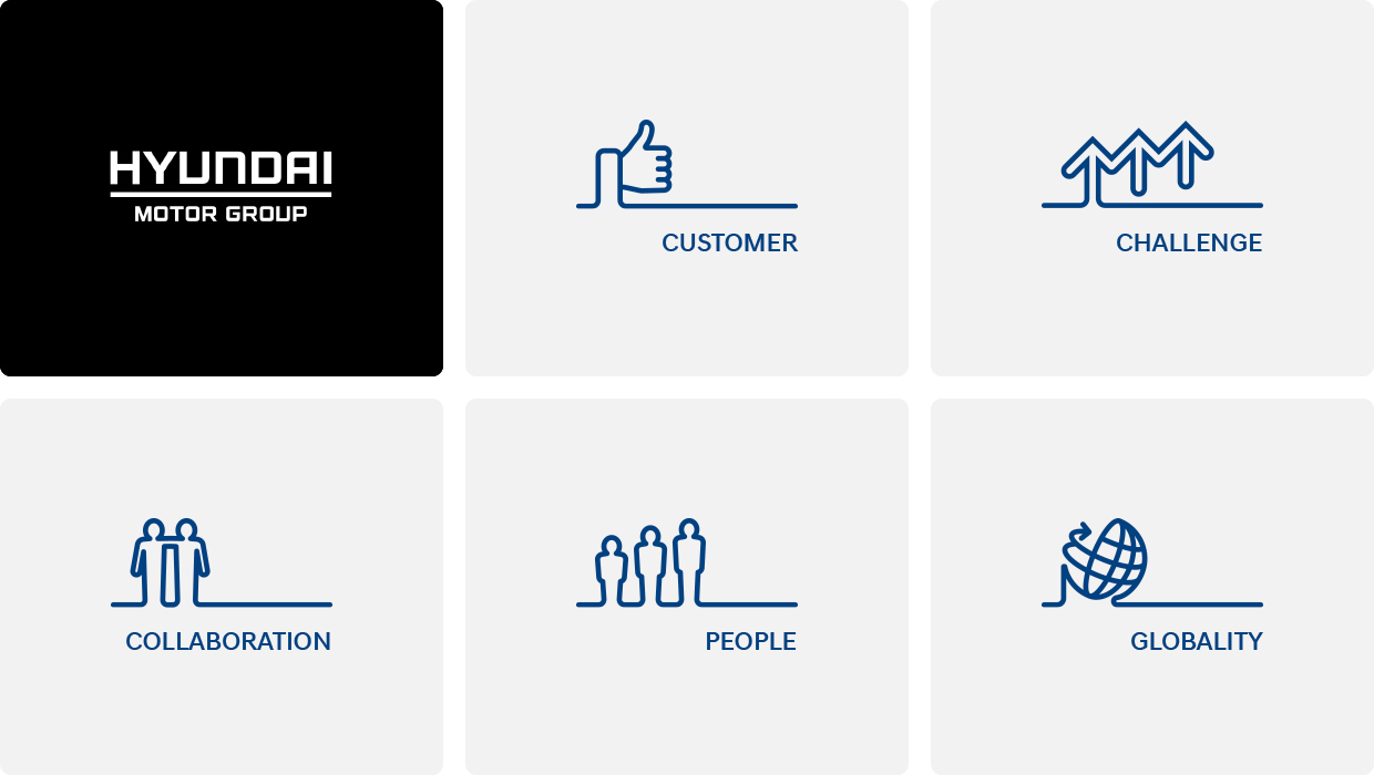 현대자동차그룹 핵심가치 '고객 최우선(Customer), 도전적 실행(Challenge), 소통과 협력(Collaboration), 인재 존중(People), 글로벌 지향(Globality)'