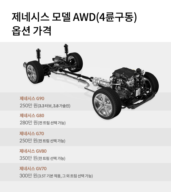제네시스 차종별 AWD 4륜구동 옵션 가격표. 제네시스 G90 250만원 3.3터보 3.8가솔린, 제네시스 G80 280만원 전 트림 선택 가능, 제네시스 G70 250만원 전 트림 선택 가능, 제네시스 GV80 350만원 전 트림 선택 가능, 제네시스 GV70 300만원 3.5T 기본 적용 그 외 트림 선택 가능