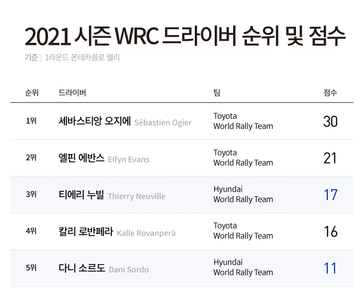 2021 WRC 1라운드 드라이버 순위 및 점수. 1위 세바스티앙 오지에 Toyota World Rally Team 30점, 2위 엘핀 에반스 Toyota World Rally Team 21점, 3위 티에리 누빌 Hyundai World Rally Team 17점, 4위 칼리 로반페라 Toyota World Rally Team 16점, 5위 다니 소르도 Hyundai World Rally Team 11점