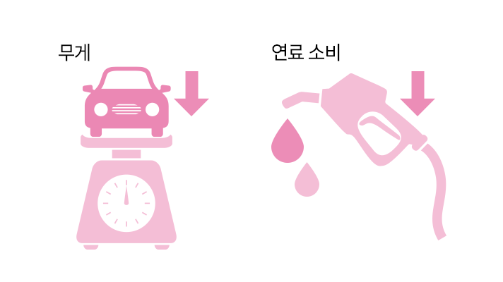 자동차 무게와 연료 소비의 상관 관계를 나타낸 인포그래픽으로 무게가 줄어들면 연료 소비가 줄어듦을 표현하고 있다
