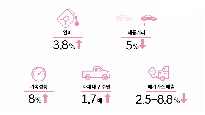 차량 경량화의 장점을 설명하는 인포그래픽으로 연비는 3.8% 증가, 제동거리는 5% 감소, 가속성능은 8% 증가, 차체 내구 수명은 1.7배 증가, 배기가스 배출은 2.5~8.8% 감소하는 정보를 제공한다