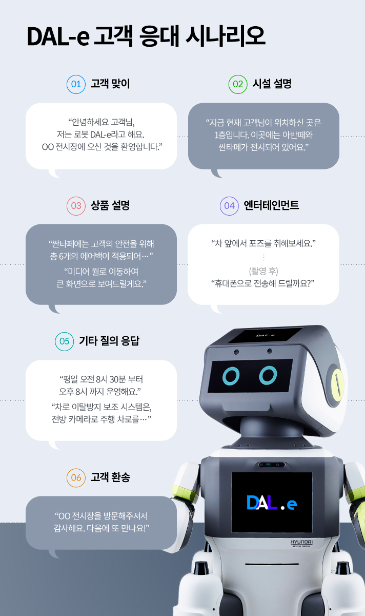 현대자동차 서비스 로봇 달이의 고객 응대 시나리오. 01고객 맞이, 안녕하세요 고객님 저는 로봇 달이라고 해요. 전시장에 오신 것을 환영합니다. 02시설 설명, 지금 현재 고객님이 위치하신 곳은 1층입니다. 이곳에는 아반떼와 싼타페가 전시되어 있어요. 03상품 설명, 싼타페에는 고객의 안전을 위해 총 6개의 에어백이 적용되어 미디어 월로 이동하여 큰 화면으로 보여드릴게요. 04엔터테인먼트, 차 앞에서 포즈를 취해보세요. 촬영 후 휴대폰으로 전송해 드릴까요. 05기타 질의 응답, 평일 오전8시30분부터 오후8시까지 운영해요. 차로 이탈방지 보조 시스템은 전방 카메라로 주행 차로를. 06고객 환송, 전시장을 방문해주셔서 감사해요. 다음에 또 만나요