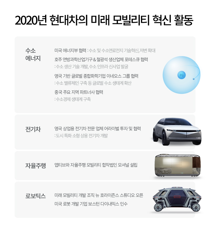 2020년 현대자동차 미래 모빌리티 혁신 활동 리스트. 수소 에너지. 미국 에너지부 협력으로는 수소 및 수소연료전지 기술혁신, 저변확대가 있다. 호주 연방과학산업기구 & 철광석 생산업체 포테스큐 협력으로는 수소 생산 기술 개발과 수소 인프라 신사업 발굴이 있다. 영국 기반 글로벌 종합화학기업 이네오스 그룹 협력으로는 수소 밸류체인 구축등 글로벌 수소 생태계 확산이 있다. 중국 주요 지역 파트너사 협력으로는 수소경제 생태계 구축이 있다.  전기차. 영국 상업용 전기차 전문 업체 어라이벌 투자 및 협력으로 도시 특화 소형 상용 전기차 개발이 있다.  자율주행. 앱티브와 자율자행 모빌리티 합작 법인 모셔널 설립.  로보틱스. 미래 모빌리티 개발 조직 뉴 호라이즌스 스튜디오 오픈과 미국 로봇 개발 기업 보스턴 다이내믹스 인수