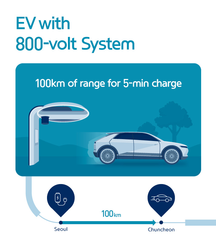 Story 2 Electric vehicle capable of driving approximately 100km on a 5-minute charge infographic