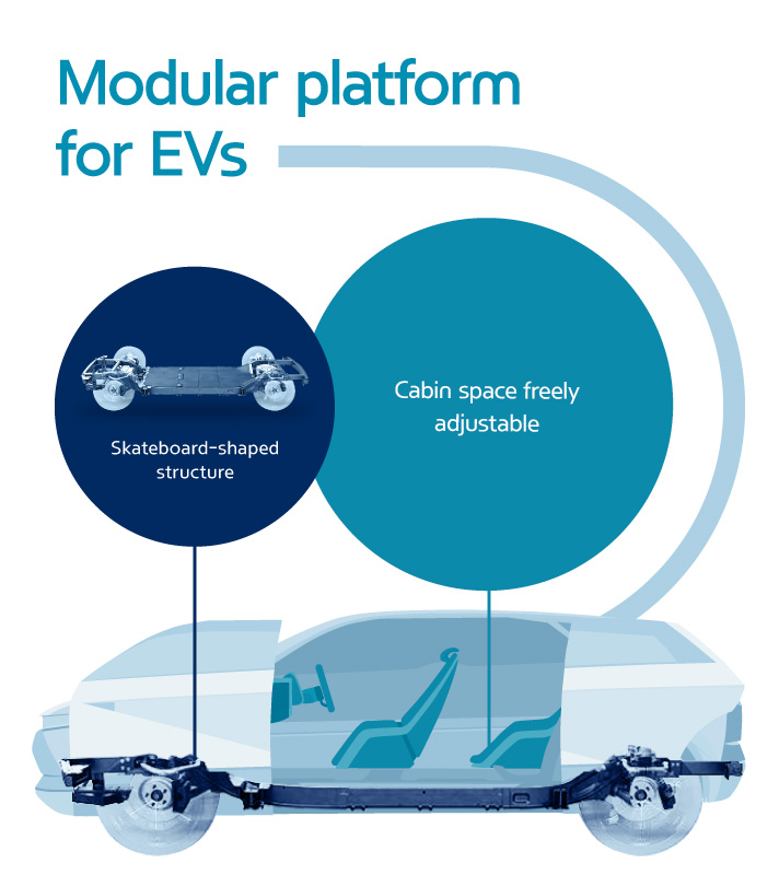 Story 3 Modular Electric Vehicle Platform enter the stage infographic