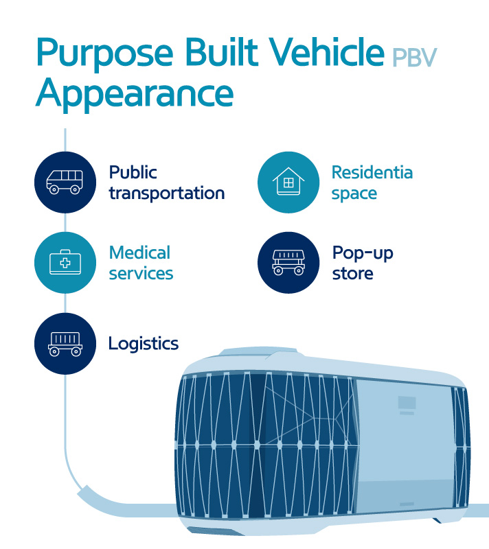 Story 4 Purpose-Based Electric Vehicle enter the stage infographic