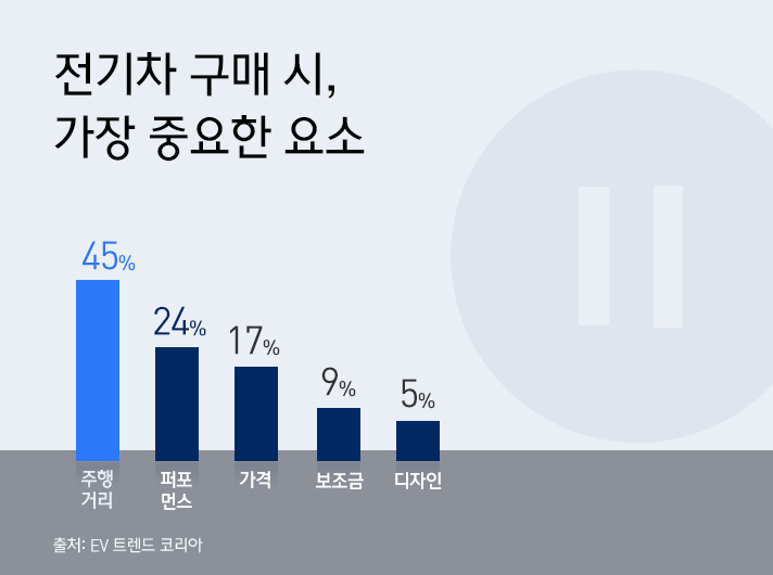전기차 구매 시 가장 중요한 요소에 대한 설문 결과 그래프로 높은 순서대로 주행거리 45%, 퍼포먼스 24%, 가격 17%, 보조금 9%, 디자인 5%로 나타났다. 출처 EV 트렌드 코리아