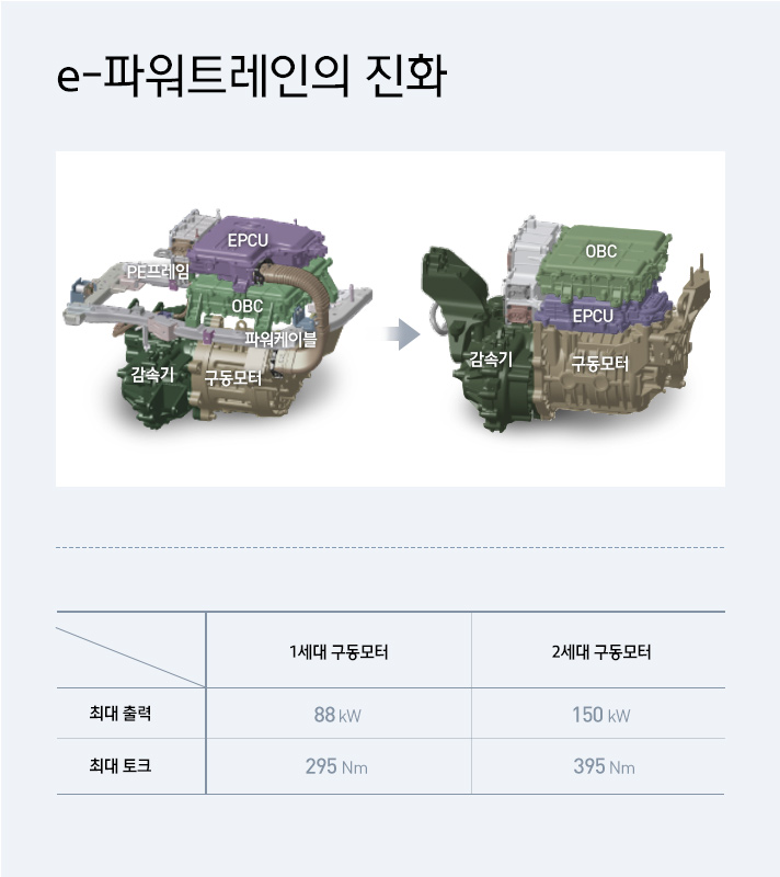 e-파워트레인의 진화에 대한 비교 표이다.  1세대 구동모터는 최대 출력 88kW 최대 토크 295Nm을 가지며 2세대 구동 모터는 최대 출력 150kW, 최대 토크 395Nm을 가진다. 표 상단에는 1세대와 2세대 구동모터의 각 이미지와 부품 위치가 표기되어 있다
