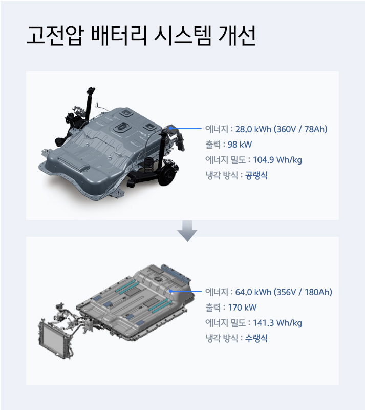고전압 배터리 시스템 개선에 대한 인포그래픽으로 기존 에너지 28.0 kWh (360/78 Ah), 출력 98kW, 에너지 밀도 104.9 Wh/kg, 냉각 방식은 공랭식이며, 개선된 고전압 배터리 시스템의 경우 에너지 64.0 kWh (356V / 180Ah), 출력 170kW, 에너지 밀도 141.3 Wh/kg, 냉각방식은 수랭식이다