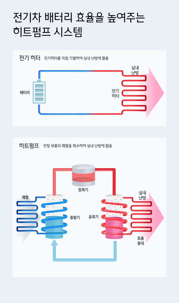 전기차 배터리 효율을 높여주는 히트펌프 시스템에 대한 인포그래픽으로 전기히터와 히트펌프에 대한 설명이 담겨 있다. 전기 히터의 경우, 배터리 전기로 전기 히터를 직접 가열하여 실내 난방에 활용하며 히트 펌프의 경우 전당 부품의 폐열을 회수하여 실내 난방에 활용한다. 이때 폐열은 증발기 압축기 응축기를 거치며 실내 난방의 효율을 증대시킨다