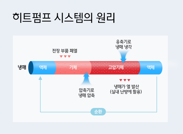 히트펌프 시스템의 원리를 설명하는 인포그래픽으로, 냉매로 사용되는 액체가 전장 부품 폐열에 의해 기체로 변한 후 압축기를 거치며 압축된다. 압축된 고압 기체는 응축기에서 냉각되며 이때 발산되는 열이 실내 난방에 활용된다. 액체로된 냉매는 순환되어 동일한 사이클을 반복한다