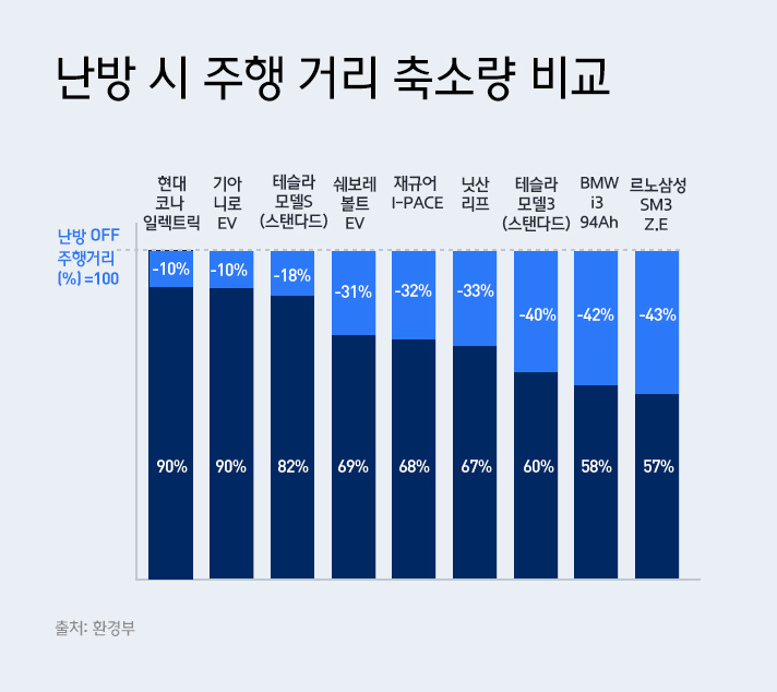 환경부에서 제공한 난방 시 주행 거리 축소량 비교 그래프로, 현대 코나 일렉트릭과 기아 니로의 경우 난방 OFF 시 주행거리가 10%만 감소하는 반면 테슬라 모델S 스탠다드의 경우 18%, 쉐보레 볼트 EV의 경우 31%, 재규어 I-PACE의 경우 32%, 닛산 리프의 경우 33%, 테슬라 모델3 스탠다드의 경우 40%, BMW i3의 경우 42%, 르노삼성 SM3 Z.E의 경우 43% 각각 감소된다