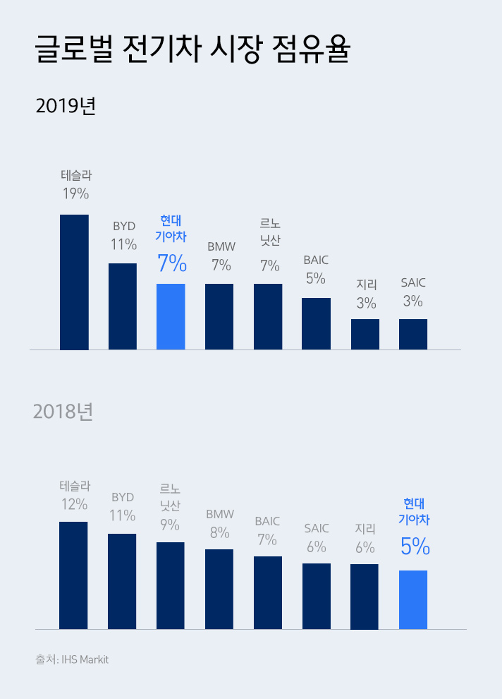 IHS Markit에서 발표한 글로벌 전기차 시장 점유율 그래프로 2019년 테슬라 19%, BYD 11%, 현대 기아차 7%, BMW 7%, 르노 닛산 7%. BAIC 5%, 지리 3%. SAIC 3%의 점유율을 보였으며 2018년은 테슬라 12%, BYD 11%, 르노 닛산 9%, BMW 8%, BAIC 7%, SAIC 6%, 지리 6%, 현대 기아차는 5%를 차지했다