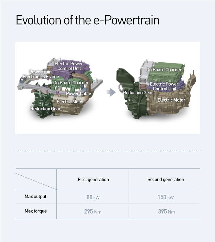 Story 2 Evolution of e-Powertrain infographic