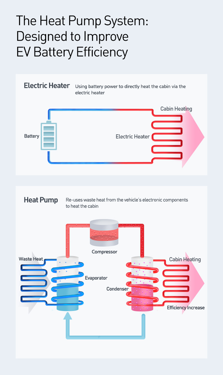 Story 4 A heat pump system that improves battery efficiency in electric vehicles infographic