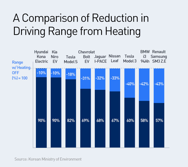 Story 7 Comparison of mileage reduction when heating infographic