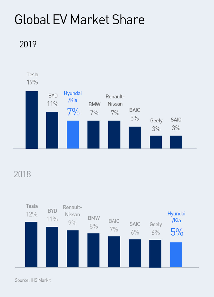 Story 8 Global electric vehicle market share infographic