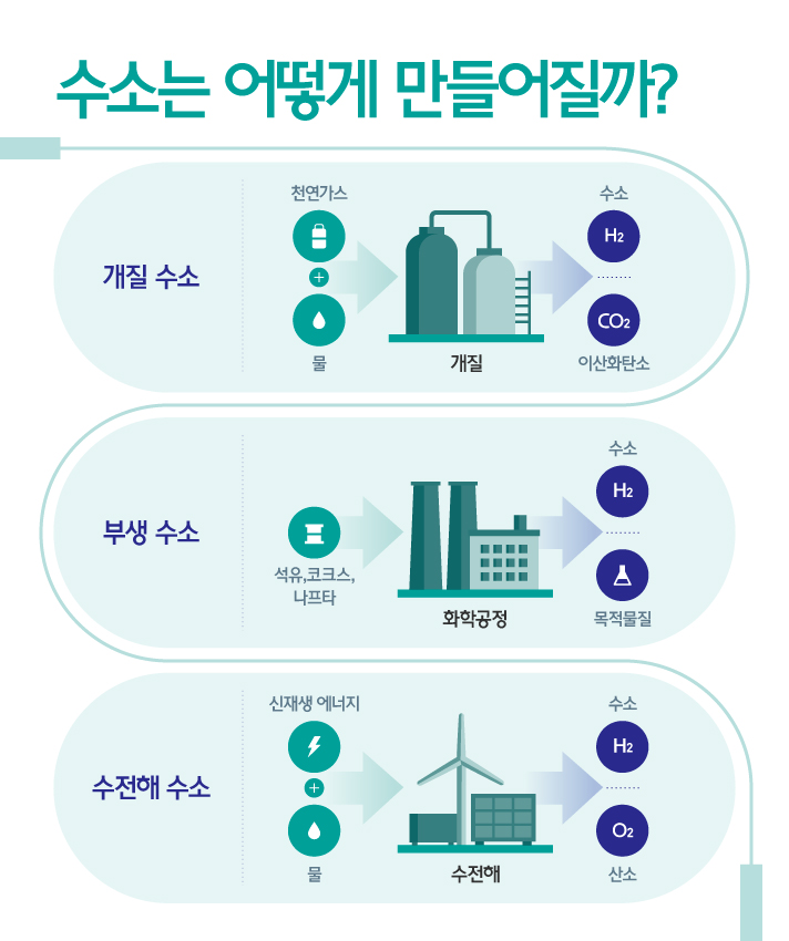 수소가 어떻게 만들어지는지 과정을 설명하는 인포그래픽으로  수소는 개질, 부생, 수전해 방법으로 생산한다. 개질 수소는 천연가스와 물을 화학 반응시켜 이산화 탄소와 함께 생산된다. 부생 수소는 석유, 코크스, 나프타 화학 공정 중에 부산물로 목적물질과 수소가 함께 생산된다. 수전해 수소는 신재생 에너지 발전으로 얻응ㄴ 전기로 물을 분해하여 산소와 함께 생산된다.