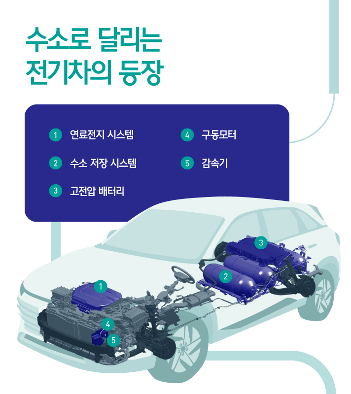 수소로 달리는 전기차 구조를 설명하는 인포그래픽으로 구조에는 연료전지 시스템, 수소 저장 시스템, 고전압 배터리, 구동모터, 감속기가 있다.