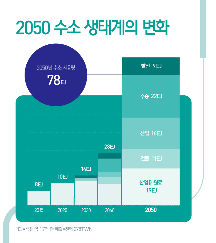 2050 수소 생태계의 변화를 설명하는 인포그래픽으로 2015년 8EJ였던 수소 사용량은 매년 크게 증가하여 2050년 산업용 원료 19EJ, 건물 11EJ, 산업 EJ, 수송 22EJ, 발전 9EJ 총 78EJ까지 늘어날 것으로 전망된다.