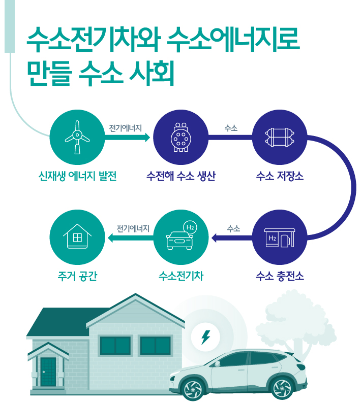 수소전기차와 수소에너지로 만들 수소사회를 설명하는 인포그래픽으로 신재생 에너지 발전의 잉여 전기 에너지를 이용하여 수전해 방식으로 수소를 생산하고, 생산된 수소를 저장한 다음 수소 충전소를 거쳐 수소전기차에 공급한다. 수소를 공급받은 수소전기차는 연료전지 시스템을 통해 전기에너지를 생산하고 생산된 전기에너지는 주거공간에서 사용한다.