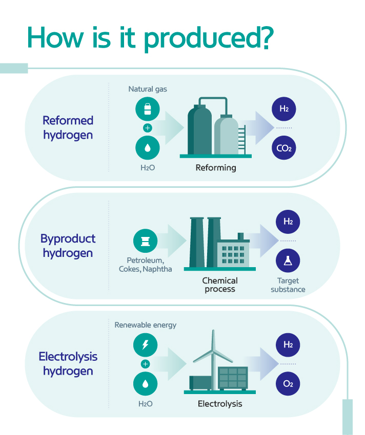 Story 1 Infographic of the process of making pure hydrogen