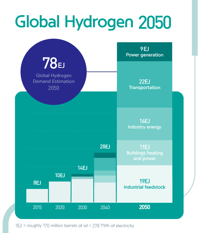 Story 3 Infographic of changes in the hydrogen ecosystem in 2050