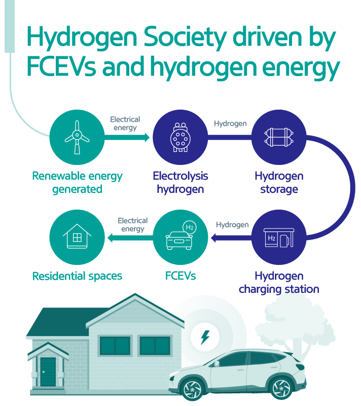 Story 4 Infographic of hydrogen society to be created by hydrogen electric vehicles and hydrogen energy