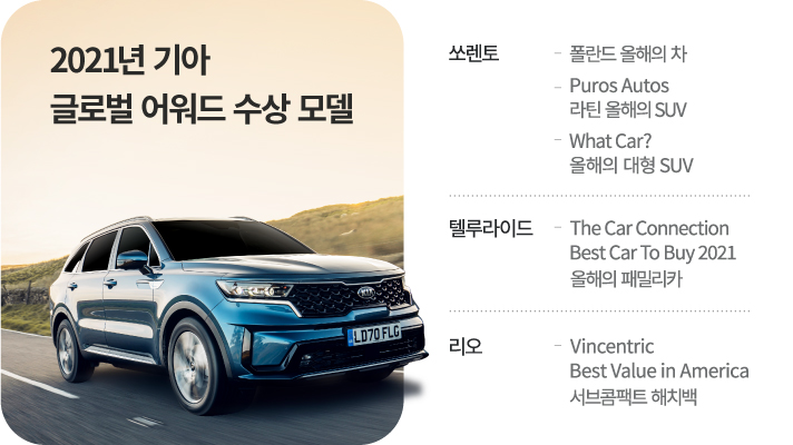 2021 기아 글로벌 어워드 수상 모델. 쏘렌토는 폴란드 올해의 차, Puros Autos 라틴 올해의 SUV, What CAr 올해의 대형 SUV를 수상. 텔루라이드는 The Car Connection Best Car To Buy 2021 올해의 패밀리카 수상. 리오는 Vincentric Best Value in America 서브콤팩트 해치백 수상