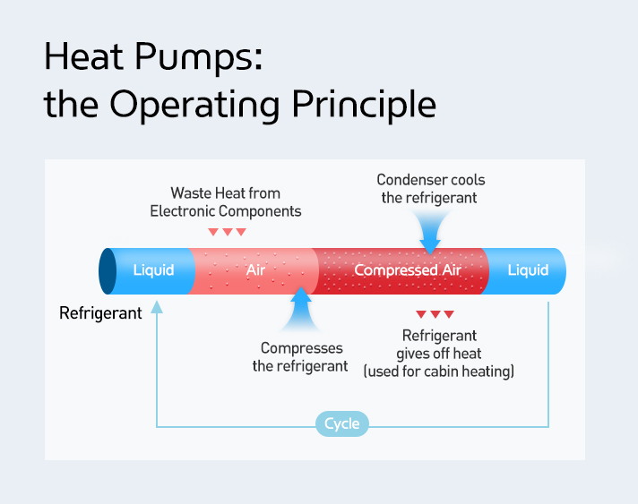 Infographic describing the principles of the heat pump system