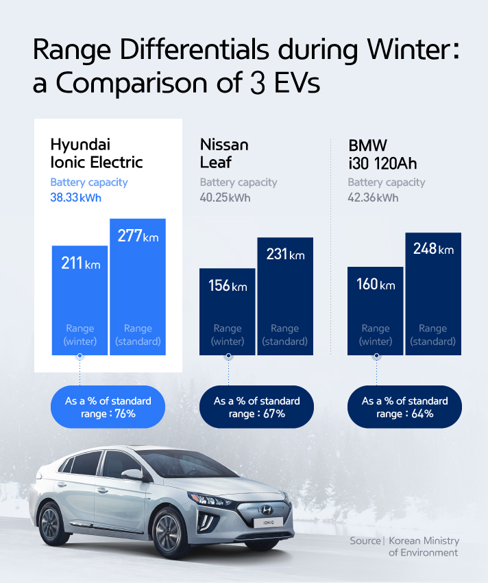 Infographic comparing winter driving distances of three types of electric vehicles Hyundai Motor Company Nissan and BMW