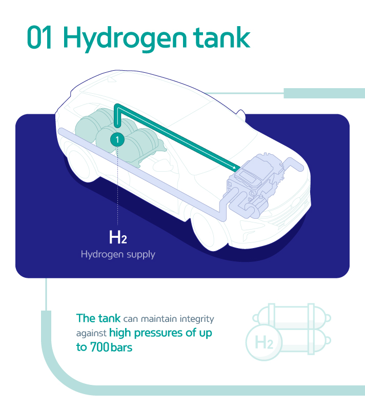 Story 1 Hydrogen Electric Vehicles Card news Hydrogen storage system