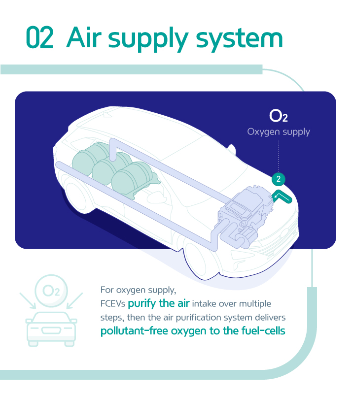 Story 2 Hydrogen Electric Vehicles Card news Air Supply System