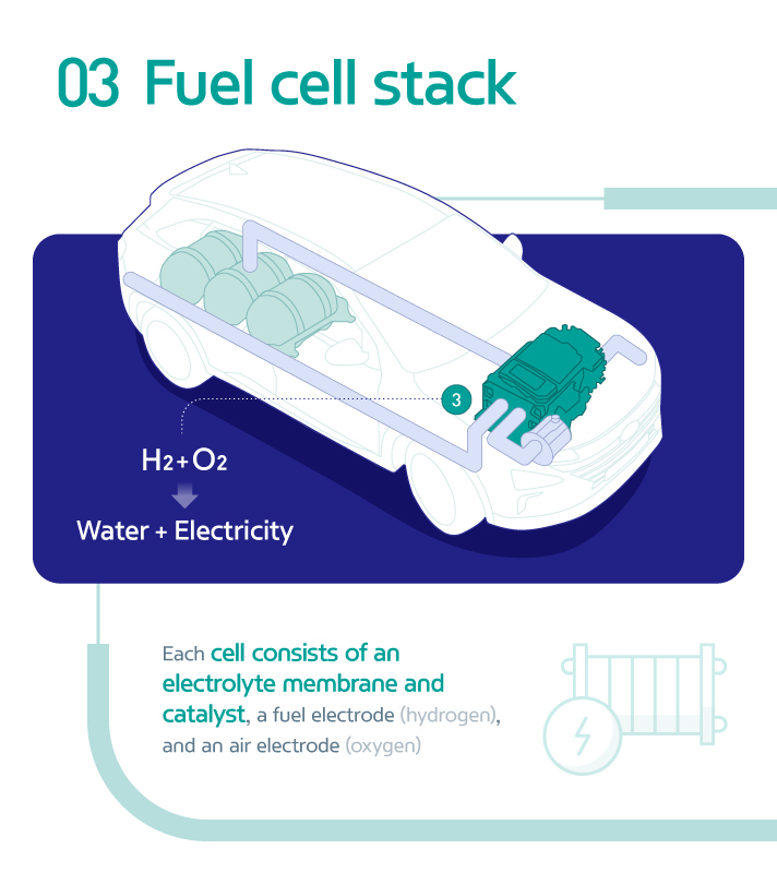 Story 3 Hydrogen Electric Vehicles Card news Fuel cell stack