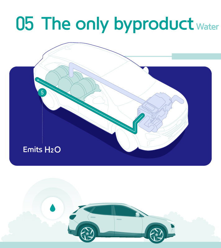 Story 5 Illustration of hydrogen-electric vehicles that drain pure water while driving