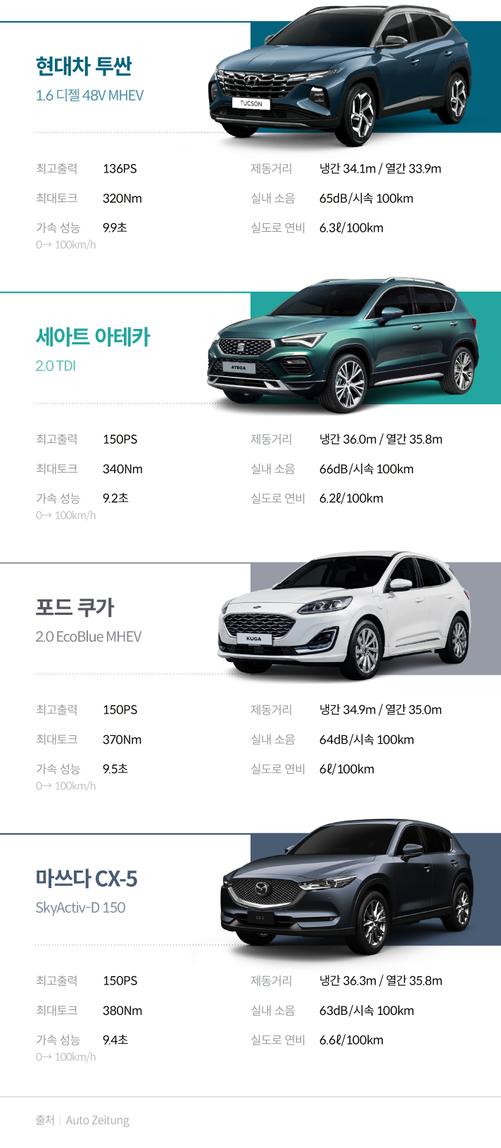 아우토 자이퉁이 실시한 준중형 SUV 비교입니다. 현대차 투싼 1.6디젤 48V MHEV는 최고출력 136PS,  최대토그 320Nm, 가속성능 9.9초, 제동거리 냉간 34.1m, 열간 33.9m, 실내 소음 65dB/시속 100km,  실도로 연비 6.3ℓ/100km입니다. 세아트 아테카 2.0 TDI는 최고출력 150PS, 최대토그 340Nm, 가속성능 9.2초, 제동거리 냉간 36.0m, 열간 35.8m, 실내 소음 66dB/시속 100km, 실도로 연비 6.2ℓ/100km입니다.  포드 쿠가 2.0 EcoBlue MHEV는 최고출력 150PS, 최대토그 370Nm, 가속성능 9.5초, 제동거리 냉간 34.9m, 열간 35.0m, 실내 소음 64dB/시속 100km, 실도로 연비 6ℓ/100km입니다. 마지막으로 마쓰다 CX-5 SkyActiv-D 150은 최고출력 150PS, 최대토그 380Nm, 가속성능 9.4초, 제동거리 냉간 36.3m, 열간 35.8m, 실내 소음 63dB/시속 100km, 실도로 연비 6.6ℓ/100km입니다.