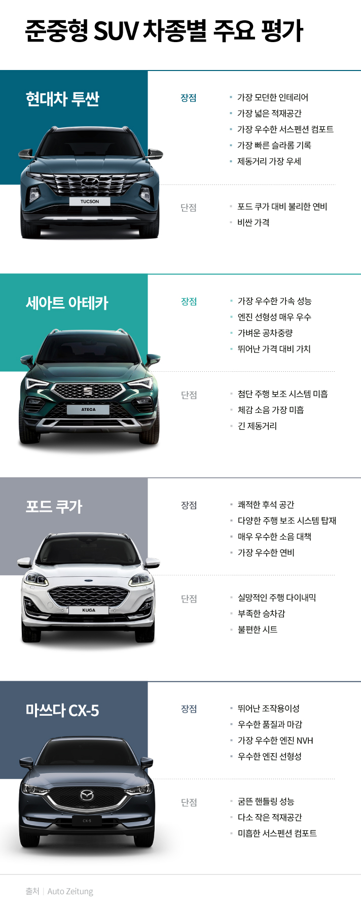 준중형 SUV 차종별 주요 평가입니다. 현대차 투싼 장점은 가장 모던한 인테리어, 가장 넒은 적재공간, 가장 우수한 서스펜션 컴포트, 가장 빠른 슬라롬 기록 그리고 제동거리가 가장 우세입니다. 단점은 포드 쿠가 대비 불리한 연비와 비싼 가격입니다. 반면, 세아트 아테카의 장점은 가장 우수한 가속 성능, 엔진 선형성 매우 우수, 가벼운 공차중량과 뛰어난 가격대비 가치에 비해 첨단 주행 보조 시스템 미흡, 체감 소음 가장 미흡과 긴 제동거리가 단점으로 꼽혔습니다. 포드 쿠가의 장점은 쾌적한 후석 공간, 다양한 주행 보조 시스템 탑재, 매우 우수한 소음 대책 그리고 가장 우수한 연비입니다. 단점은 실망적인 주행 다이내믹, 부족한 승차감 그리고 불편한 시트입니다. 마지막으로  마쓰다 CX-5의 장점은 뛰어난 조작용이성, 우수한 품질과 마감, 가장 우수한 엔진 NVH와 우수한 엔진 선형성입니다.  단점은 굼뜬 핸들링 성능, 다소 작은 적재공간과 미흡한 서스펜션 컴포트입니다.