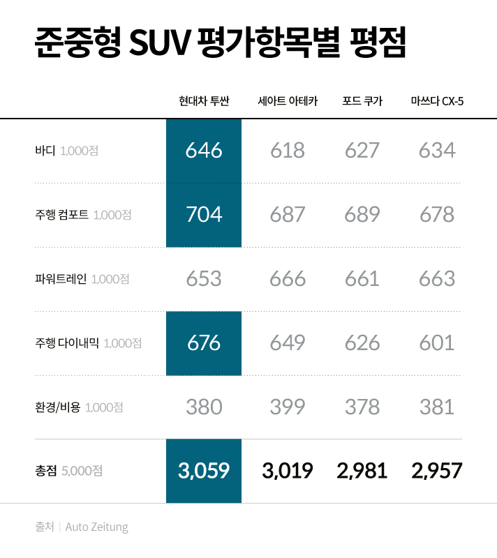준중형 SUV 평가항목별 평점입니다. 각 항목별 1000점 기준으로 현대차 투싼 바디 646,  주행컴포트 704,  파워트레인 653, 주행 다이내믹 676, 환경/비용 380으로 총점 3,059점입니다. 세아트 아테카는 바디 618, 주행컴포트 687, 파워트레인 666, 주행 다이내믹 649, 환경/비용 399으로 총점 3,019점입니다. 포드 쿠가는 바디 627, 주행컴포트 689, 파워트레인 661, 주행 다이내믹 626, 환경/비용 378으로 총점 2,981을 받았습니다. 마지막으로 마쓰다 CX-5는 바디 634, 주행컴포트 678, 파워트레인 663, 주행 다이내믹 601, 환경/비용 381, 총점 2,957입니다.  출처는 Auto Zeitung입니다.