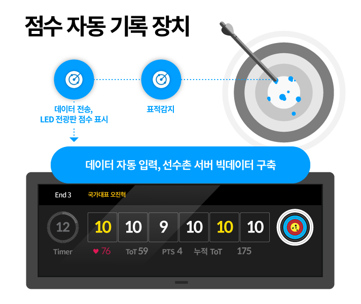 양궁 점수 자동 기록 장치가 데이터를 전송하는 과정입니다. 표적을 감지하여 데이터를 전송, LED 전광판에 점수와 함께 심박수가 표시됩니다. 이 데이터는 자동입력되어 선수촌 서버에 빅데이터로 구축됩니다.