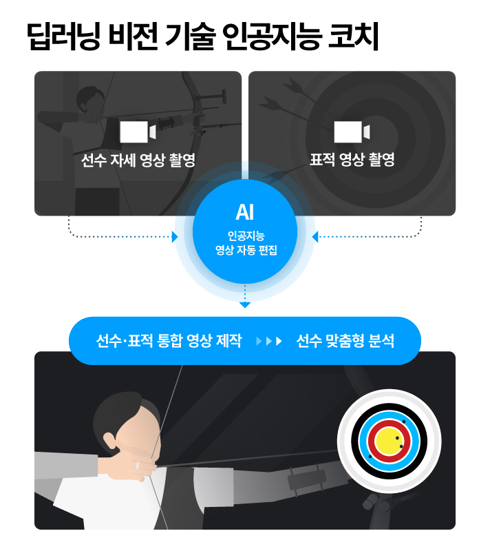 딥러닝 비전 기술 인공지능 코치는 선수의 자세와 표적을 영상 촬영 후 자동 편집합니다. 또한, 선수와 표적의 통합 영상제작을 하여 선수별 맞춤형 분석할 수 있도록 편의를 제공합니다.