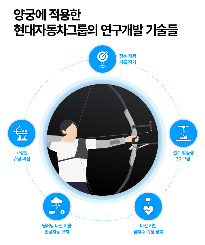 양궁에 적용한 현대자동차그룹의 연구개발 기술로는 점수 자동 기록장치, 선수 맞춤형 3D그립, 비전기반 심박스 측정장치, 딥러닝 비전기술 인공지능 코치, 고정밀 슈팅 머신 기술이 있습니다.