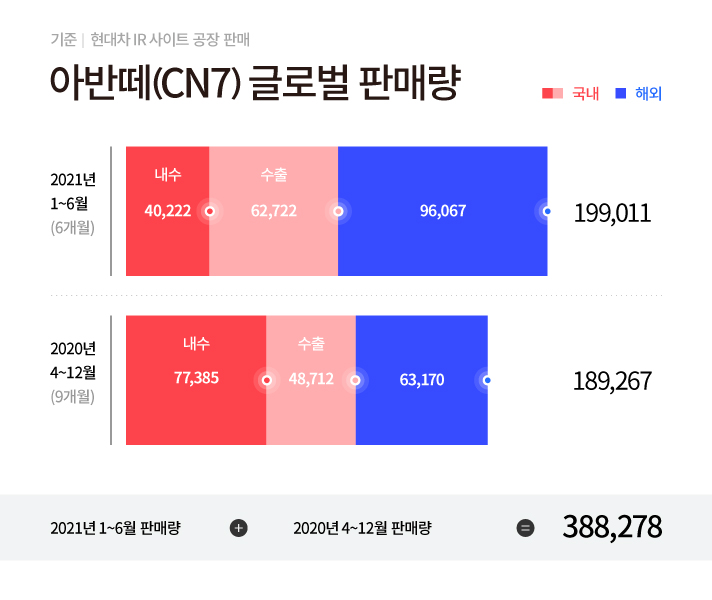 현대차 IR 사이트 공장 판매 기준 아반떼(CN7) 글로벌 판매량입니다.  2021년 1월부터 6월까지 총 6개월 동안 내수 40,222대,  수출 6,2722대, 해외 96,067대로 합계 199,011대가 판매되었습니다. 2020년 4월부터 12월까지 총 9개월 동안 내수 77,385대, 수출 48,712대, 해외 63,170대로 합계 189,267대가 판매되었습니다. 2021년 1월부터 6월까지 판매량과 2020년 4월부터 12월까지 판매량의 총합은 388,278대입니다.