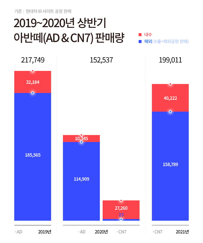 2019년부터 2020년 상반기 아반떼AD와CN7 판매량입니다. 2019년 AD판매량 내수 32,184대, 해외(수출+해외공장) 185,565대로 합계 217,749대입니다. 2020년 AD판매량은 내수 10,345대, 해외 114,909대 대비 2020년 CN7 판매량은 내수 27,260대, 해외 23대로 총합은 152,537대입니다. 마지막으로 2021년 CN7 판매량은 내수 40,222대, 해외 158,789로 그 합은 199,011입니다.